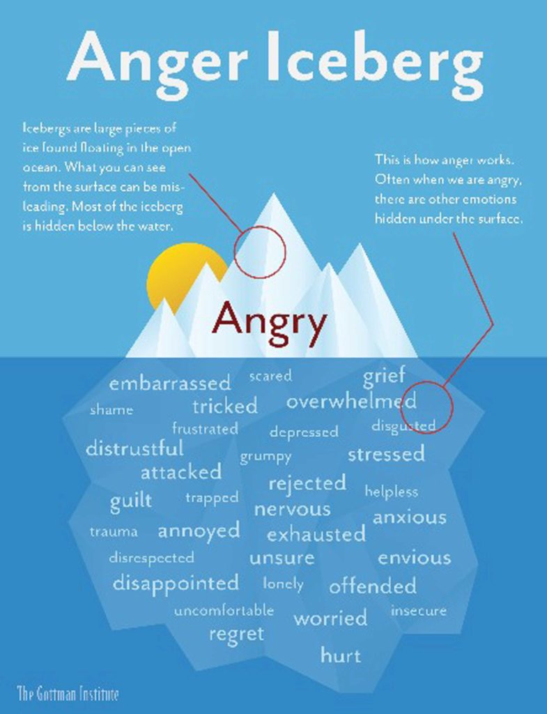 Types Of Anger Disorders